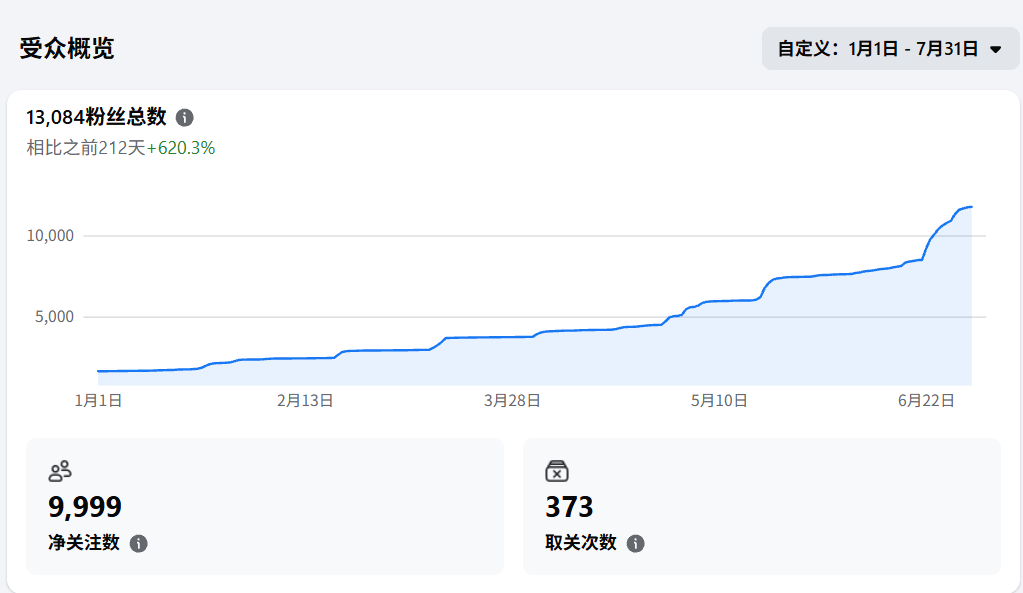 Follower growth dashboard showing audience momentum
