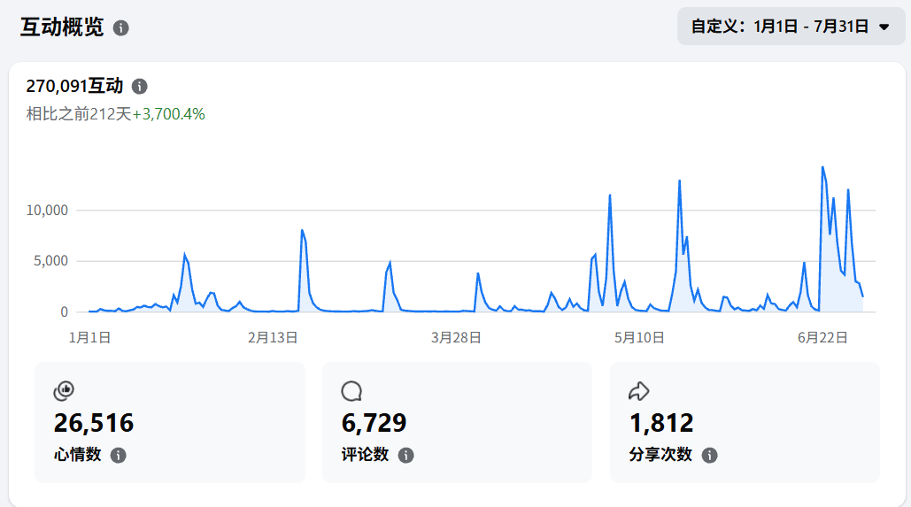 Interaction overview showing engagement patterns over time
